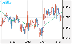 米ドル/ＮＺドルチャート（USD/NZD、逆転通貨ペア）1時間足