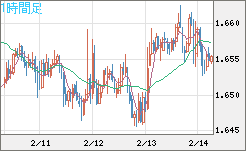 米ドル/ＮＺドルチャート（USD/NZD、逆転通貨ペア）1時間足