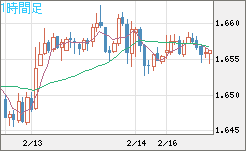 米ドル/ＮＺドルチャート（USD/NZD、逆転通貨ペア）1時間足