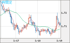 米ドル/ＮＺドルチャート（USD/NZD、逆転通貨ペア）1時間足