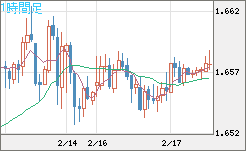 米ドル/ＮＺドルチャート（USD/NZD、逆転通貨ペア）1時間足