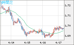米ドル/ＮＺドルチャート（USD/NZD、逆転通貨ペア）1時間足