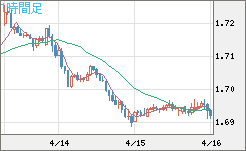 米ドル/ＮＺドルチャート（USD/NZD、逆転通貨ペア）1時間足