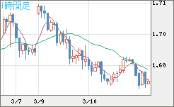 米ドル/ＮＺドルチャート（USD/NZD、逆転通貨ペア）1時間足
