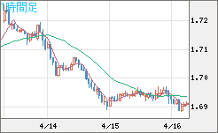 米ドル/ＮＺドルチャート（USD/NZD、逆転通貨ペア）1時間足