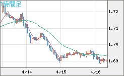 米ドル/ＮＺドルチャート（USD/NZD、逆転通貨ペア）1時間足