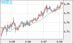 米ドル/ＮＺドルチャート（USD/NZD、逆転通貨ペア）1時間足