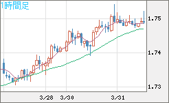 米ドル/ＮＺドルチャート（USD/NZD、逆転通貨ペア）1時間足