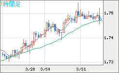 米ドル/ＮＺドルチャート（USD/NZD、逆転通貨ペア）1時間足