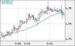 米ドル/ＮＺドルチャート（USD/NZD、逆転通貨ペア）1時間足