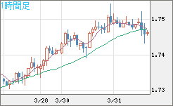 米ドル/ＮＺドルチャート（USD/NZD、逆転通貨ペア）1時間足