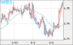 米ドル/ＮＺドルチャート（USD/NZD、逆転通貨ペア）1時間足