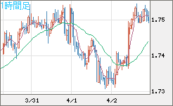 米ドル/ＮＺドルチャート（USD/NZD、逆転通貨ペア）1時間足