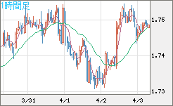 米ドル/ＮＺドルチャート（USD/NZD、逆転通貨ペア）1時間足