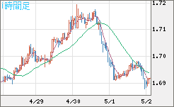 米ドル/ＮＺドルチャート（USD/NZD、逆転通貨ペア）1時間足