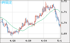 米ドル/ＮＺドルチャート（USD/NZD、逆転通貨ペア）1時間足