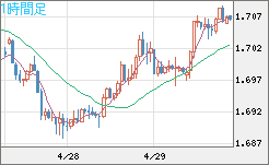 米ドル/ＮＺドルチャート（USD/NZD、逆転通貨ペア）1時間足