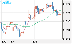 米ドル/ＮＺドルチャート（USD/NZD、逆転通貨ペア）1時間足