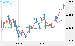 米ドル/ＮＺドルチャート（USD/NZD、逆転通貨ペア）1時間足