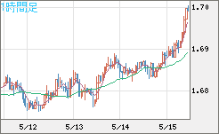 米ドル/ＮＺドルチャート（USD/NZD、逆転通貨ペア）1時間足