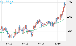 米ドル/ＮＺドルチャート（USD/NZD、逆転通貨ペア）1時間足