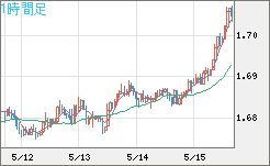 米ドル/ＮＺドルチャート（USD/NZD、逆転通貨ペア）1時間足