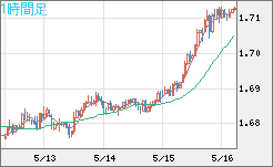 米ドル/ＮＺドルチャート（USD/NZD、逆転通貨ペア）1時間足