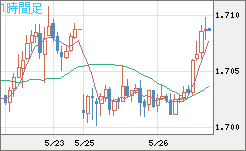 米ドル/ＮＺドルチャート（USD/NZD、逆転通貨ペア）1時間足
