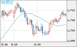 米ドル/ＮＺドルチャート（USD/NZD、逆転通貨ペア）1時間足