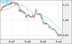 米ドル/ＮＺドルチャート（USD/NZD、逆転通貨ペア）1時間足