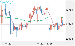 米ドル/ＮＺドルチャート（USD/NZD、逆転通貨ペア）1時間足