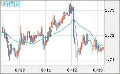 米ドル/ＮＺドルチャート（USD/NZD、逆転通貨ペア）1時間足