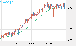 米ドル/ＮＺドルチャート（USD/NZD、逆転通貨ペア）1時間足