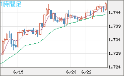 米ドル/ＮＺドルチャート（USD/NZD、逆転通貨ペア）1時間足