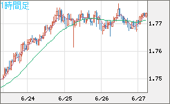 米ドル/ＮＺドルチャート（USD/NZD、逆転通貨ペア）1時間足