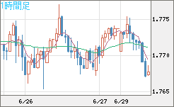 米ドル/ＮＺドルチャート（USD/NZD、逆転通貨ペア）1時間足