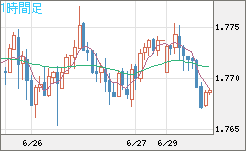 米ドル/ＮＺドルチャート（USD/NZD、逆転通貨ペア）1時間足