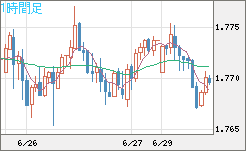 米ドル/ＮＺドルチャート（USD/NZD、逆転通貨ペア）1時間足