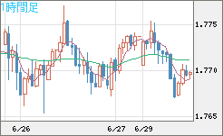 米ドル/ＮＺドルチャート（USD/NZD、逆転通貨ペア）1時間足