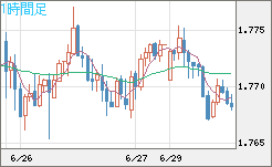 米ドル/ＮＺドルチャート（USD/NZD、逆転通貨ペア）1時間足