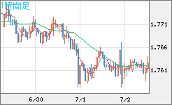 米ドル/ＮＺドルチャート（USD/NZD、逆転通貨ペア）1時間足