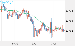米ドル/ＮＺドルチャート（USD/NZD、逆転通貨ペア）1時間足