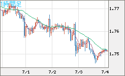 米ドル/ＮＺドルチャート（USD/NZD、逆転通貨ペア）1時間足