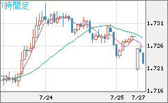 米ドル/ＮＺドルチャート（USD/NZD、逆転通貨ペア）1時間足