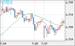 米ドル/ＮＺドルチャート（USD/NZD、逆転通貨ペア）1時間足