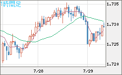 米ドル/ＮＺドルチャート（USD/NZD、逆転通貨ペア）1時間足
