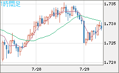 米ドル/ＮＺドルチャート（USD/NZD、逆転通貨ペア）1時間足