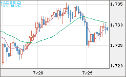 米ドル/ＮＺドルチャート（USD/NZD、逆転通貨ペア）1時間足