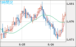 米ドル/ＮＺドルチャート（USD/NZD、逆転通貨ペア）1時間足