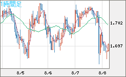 米ドル/ＮＺドルチャート（USD/NZD、逆転通貨ペア）1時間足